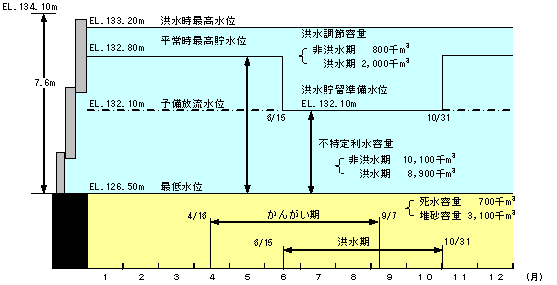 容量配分図です。洪水のおこりやすい季節では余呉湖水位を標高132.1メートル以下に保持し洪水調節容量を200万トン分確保します。