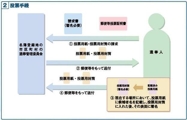 投票手続のフロー図