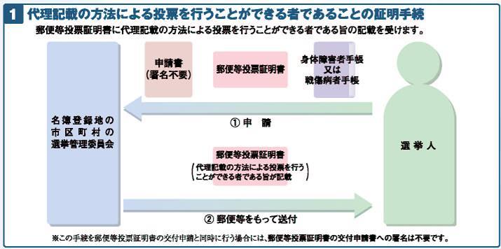 代理記載の方法による投票を行うことができる者であることの証明手続のフロー図