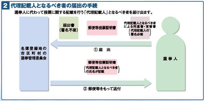 代理記載人となるべき者の届出の手続のフロー図