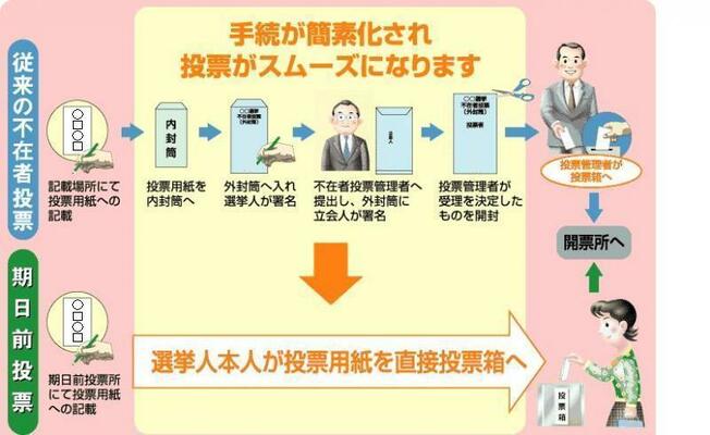 従来の不在者投票と期日前投票の流れ比較図