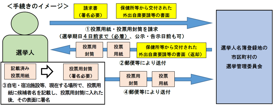 特例郵便等投票の手続のイメージ図です。