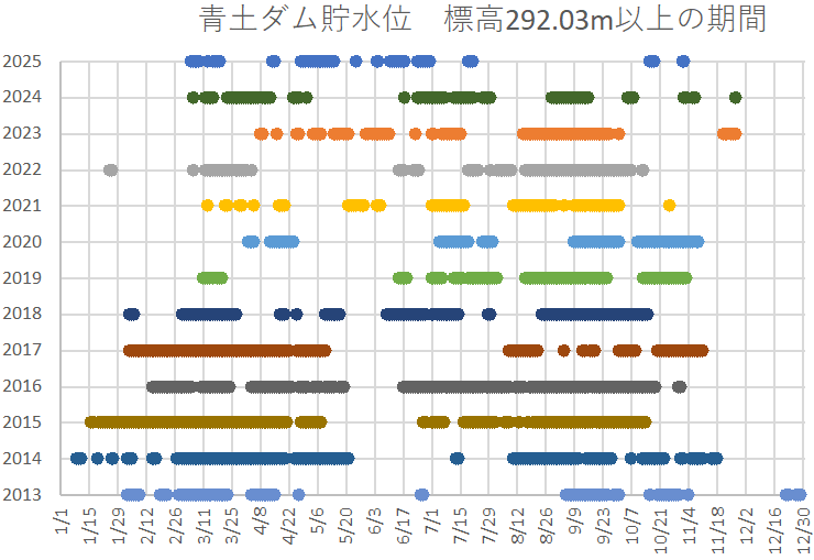 青土ダム貯水位29203以上期間図2025