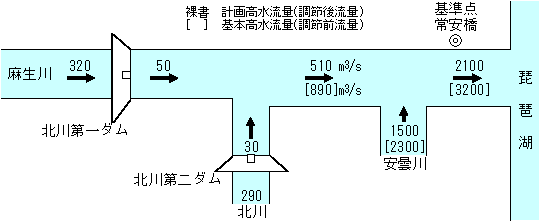 流量配分図です。ダム地点では毎秒320トンを毎秒50トン程度に低減します。