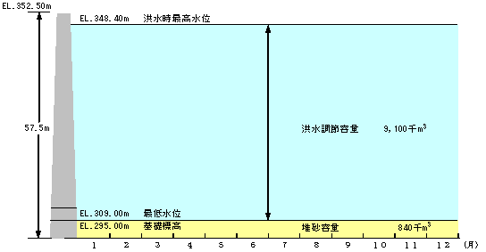 容量配分図です。洪水調節容量は910万トンです。