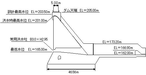これは標準断面図ですが、重力式コンクリートダム型式で洪水時最高貯水位は標高201メートルです。