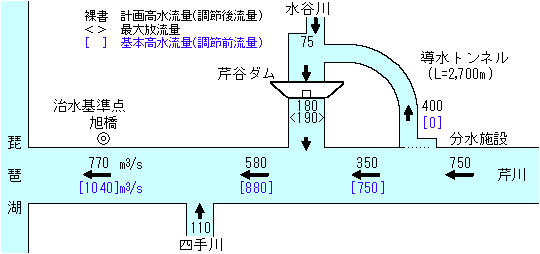 芹谷ダムでは芹川の洪水流量を最大毎秒4百トンと水谷川の毎秒75トンほどをダムに貯水し、ダムからは毎秒180トン程度しか放流しないことで、下流の旭橋地点の最大流量を毎秒1040トンから770トンまで低下させます。