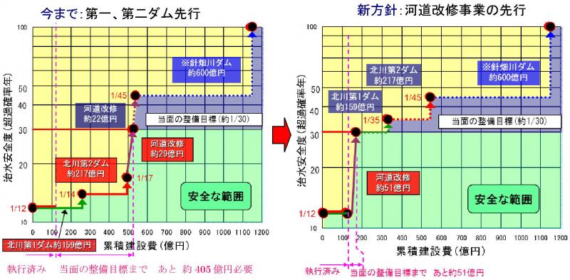 ダム先行案、河道先行案