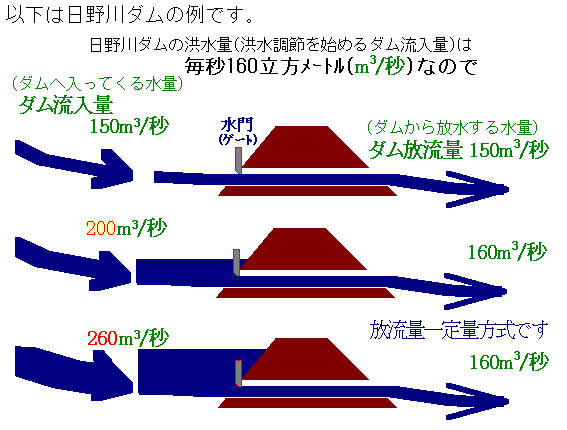 日野川ダム洪水量