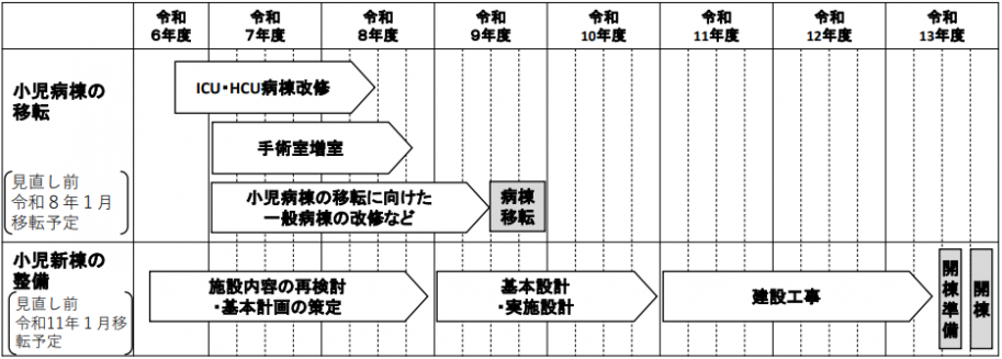 小児病棟の移転は令和9年度中に病棟を移転するよう延期。また、小児新棟の整備は令和13年度中に新棟を開棟するよう延期