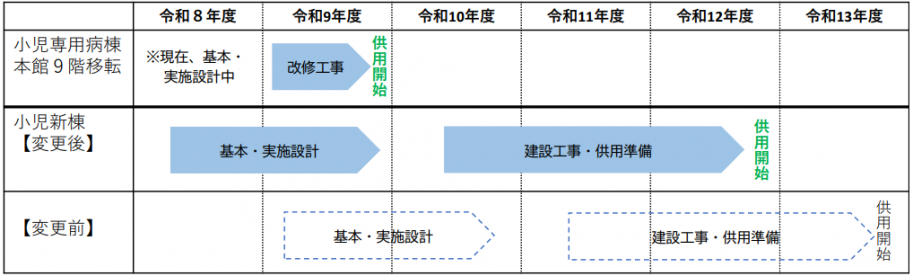 小児新棟の供用開始は令和13年度中から令和12年度中に改める