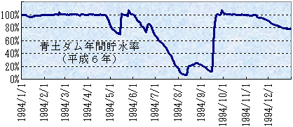 青土ダムの完成後でもっとも渇水であった1994年のおおづちダムの貯水率変化です。
