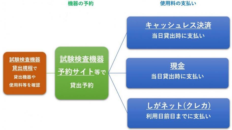 手続きのフロー図