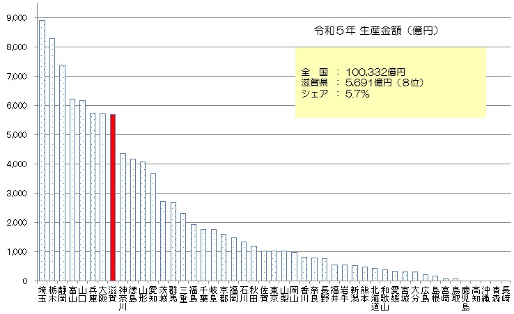 令和5年生産金額県別グラフ