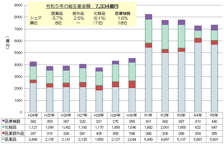 総生産金額の内訳グラフ
