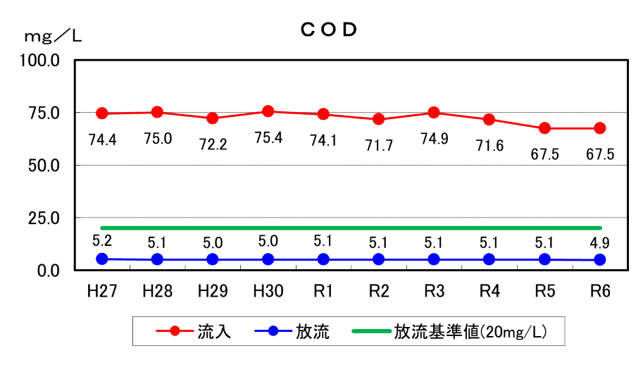 COD