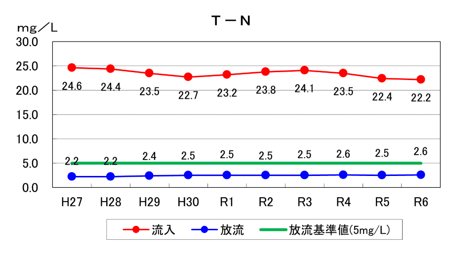 T-N