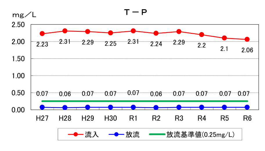 T-P