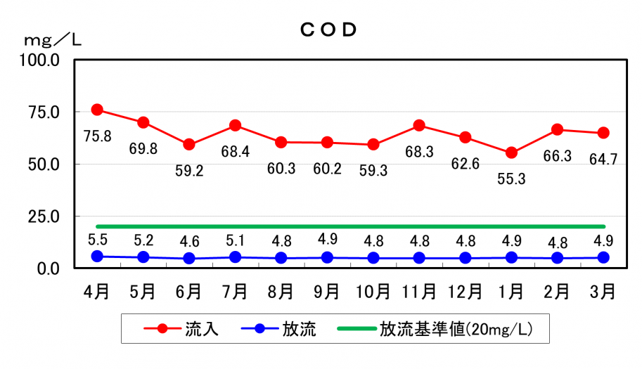 CODグラフ