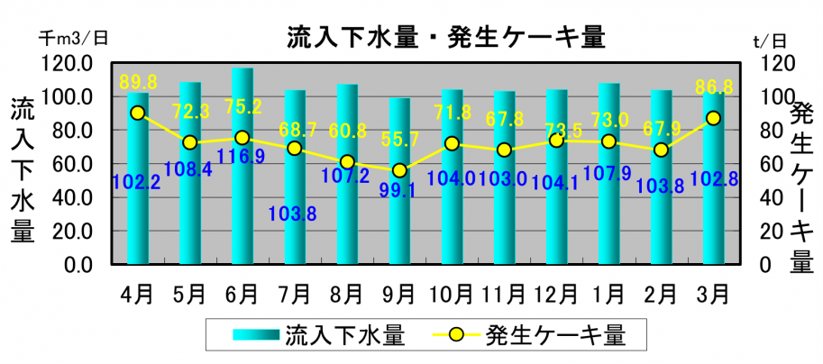 流入下水量・発生ケーキ量グラフ