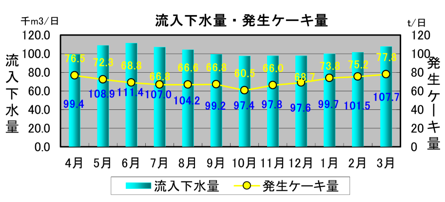 ケーキ量推移