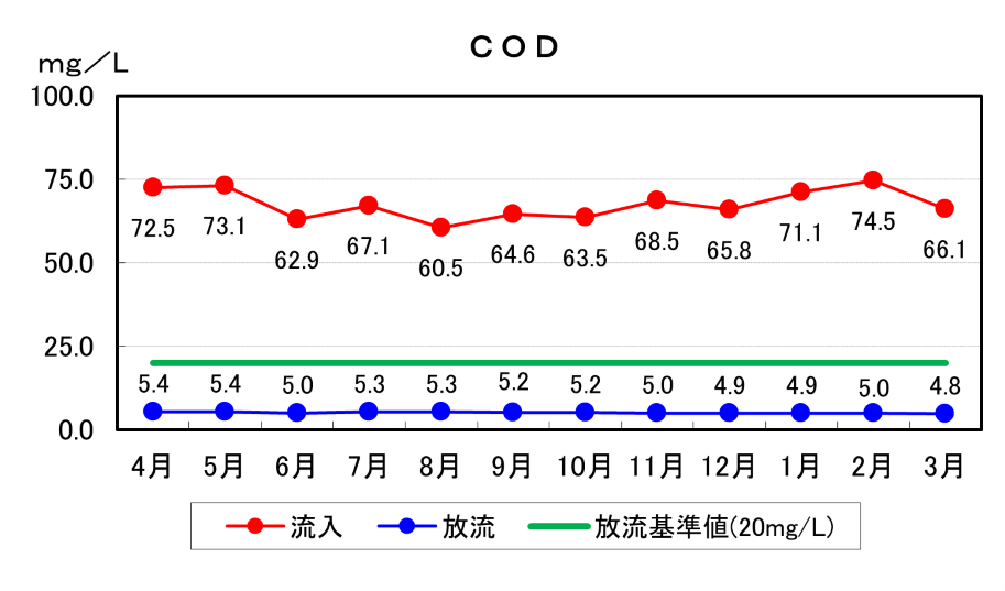 COD推移