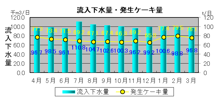 流入下水量・発生ケーキ量