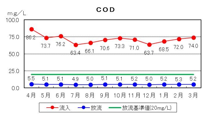COD