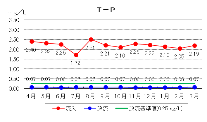 T-P