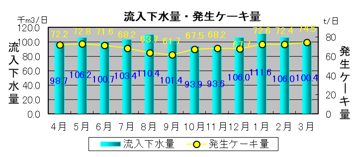 流入下水量・発生ケーキ量