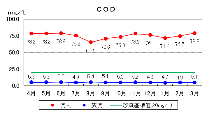 COD