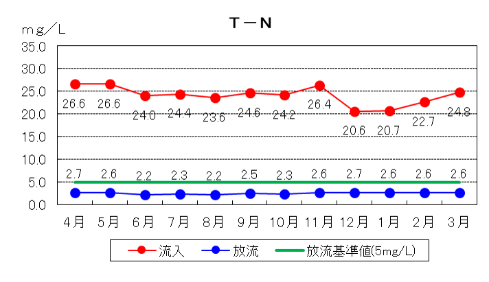 T-N
