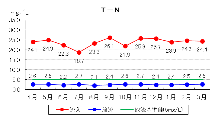 T-N