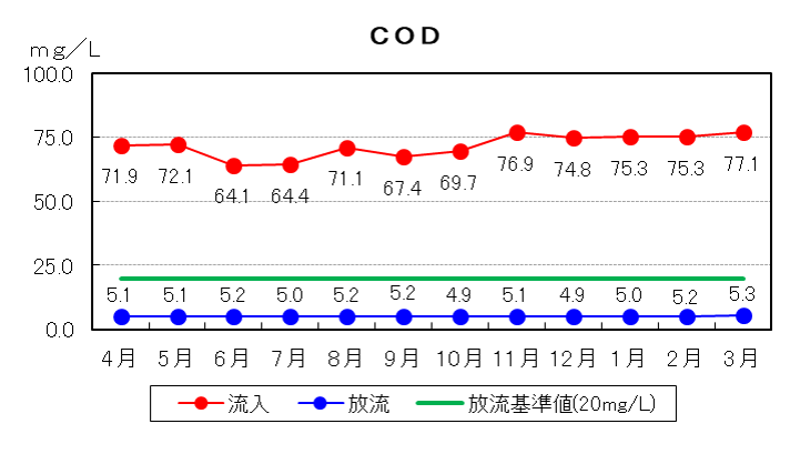 COD