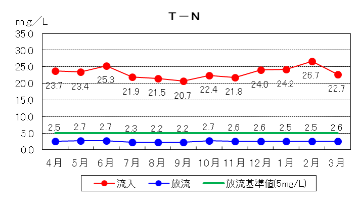 T-N