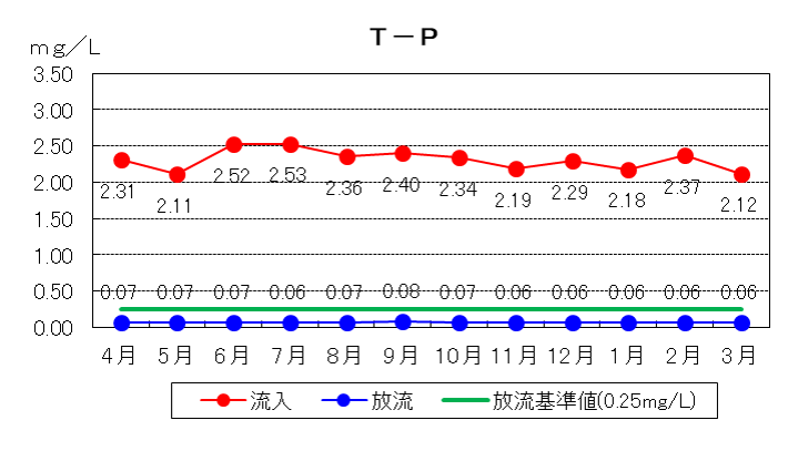 T-P