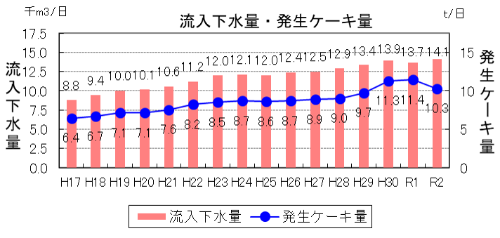流入下水量・発生ケーキ量