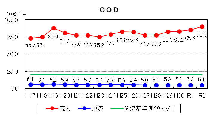 COD