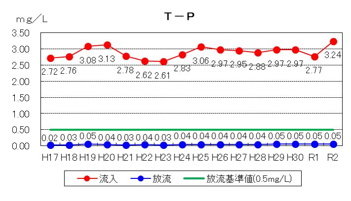 T-P