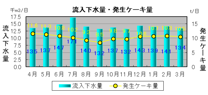 流入下水量・発生ケーキ量