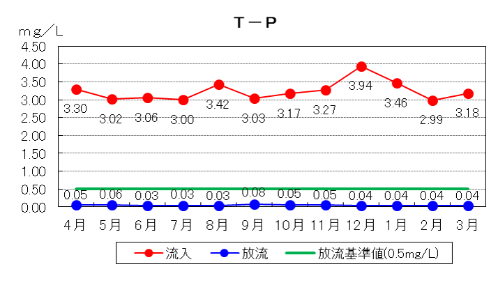 T-P