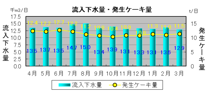 流入下水量・発生ケーキ
