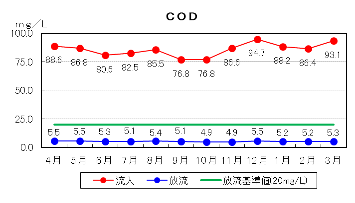 COD