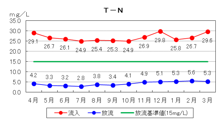 T-N