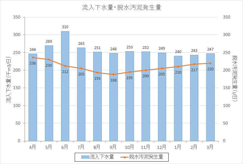 流入下水量・脱水汚泥発生量の経月推移