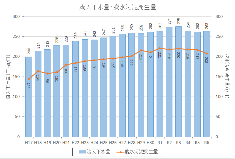 流入下水量および脱水汚泥発生量の経年推移