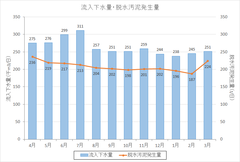 流入下水量・脱水汚泥発生量の経月推移