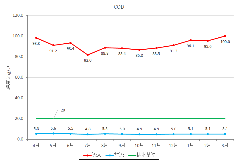 CODの経月推移