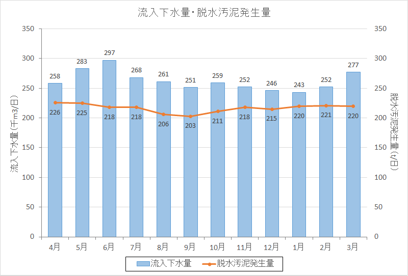 流入下水量・脱水汚泥発生量の経月推移