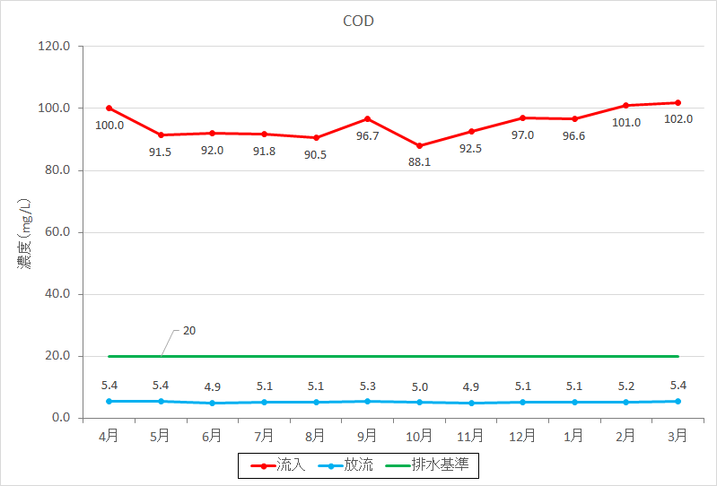 CODの経月推移